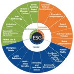 A three colored pie chart that shows the individual environmental, social, and corporate governance factors that guide GTCF's socially responsible investments.