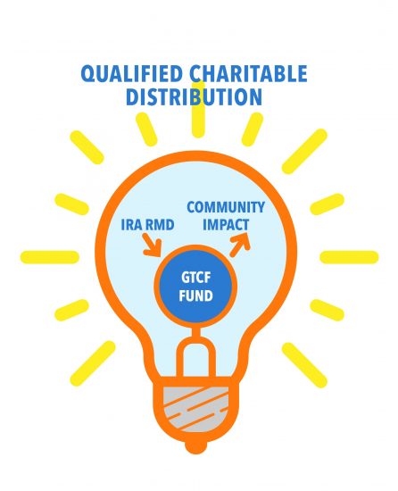 A light bulb image showing how an IRA Required Minimum Distribution can make a positive community impact by using a GTCF fund to make a qualified charitable contribution.